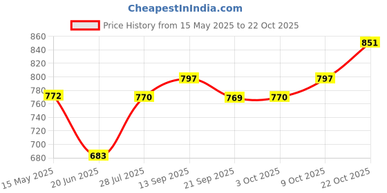 flipkart.com damensch Pack of 2 Combed Cotton Stretch V Shape Printed Men Trunk damensch Price History Graph from 15 May 2025 to 22 Oct 2025