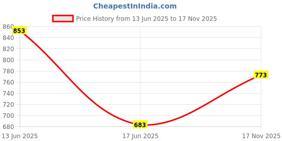 flipkart.com damensch Pack of 2 Combed Cotton Stretch V Shape Printed Men Trunk damensch Price History Graph from 13 Jun 2025 to 17 Nov 2025