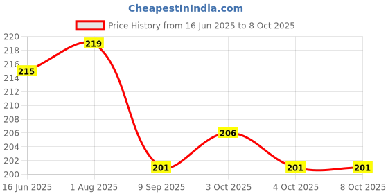flipkart.com rustar Pack of 2 Combo rustar Price History Graph from 16 Jun 2025 to 7 Oct 2025