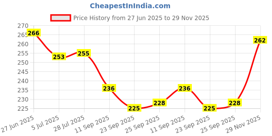 flipkart.com two soft Pack Of 2 Combo Stylish Extra Comfort Lightweight Dailywear Used Women Slippers two soft Price History Graph from 27 Jun 2025 to 29 Nov 2025