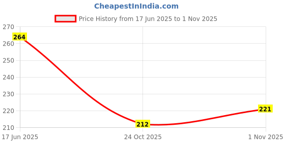 flipkart.com two soft Pack Of 2 Combo Stylish Extra Comfort Lightweight Dailywear Used Women Slippers two soft Price History Graph from 17 Jun 2025 to 1 Nov 2025