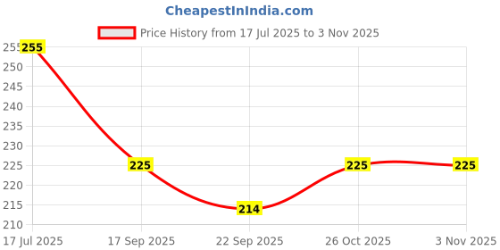 flipkart.com two soft Pack Of 2 Combo Stylish Extra Comfort Lightweight Dailywear Used Women Slippers two soft Price History Graph from 17 Jul 2025 to 3 Nov 2025