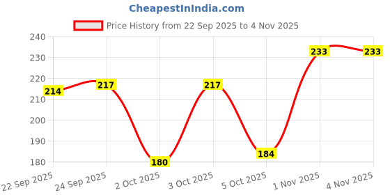 flipkart.com two soft Pack Of 2 Combo Stylish Extra Comfort Lightweight Dailywear Used Women Slippers two soft Price History Graph from 22 Sep 2025 to 3 Nov 2025