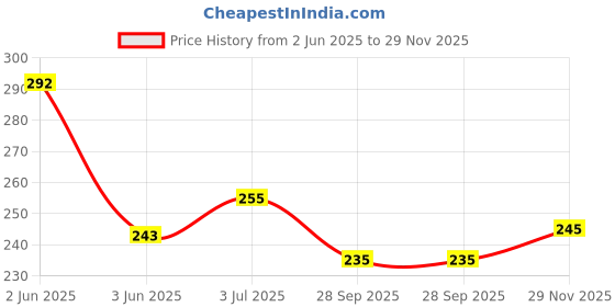 flipkart.com knito Pack of 2 combo_Redverti Men Vest knito Price History Graph from 2 Jun 2025 to 29 Nov 2025