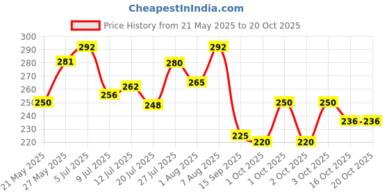 flipkart.com oniexo Pack of 2-Compact and Lightweight 12W Emergency Bulb with Easy Installation 4 hrs Bulb Emergency Light oniexo Price History Graph from 21 May 2025 to 19 Oct 2025