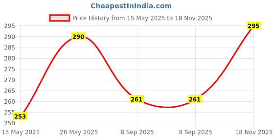 flipkart.com propsun Pack of 2-Compact and Lightweight 12W LED Emergency Bulb for Easy Use 4 hrs Bulb Emergency Light propsun Price History Graph from 15 May 2025 to 18 Nov 2025