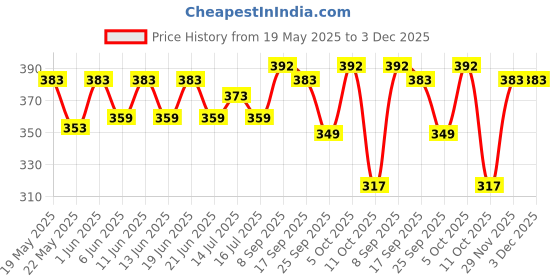 flipkart.com levi's Pack of 2 Contoured Double Pouch, Tag Free Comfort & Smartskin Technology Style# 009 Neo Solid Men Brief levi's Price History Graph from 19 May 2025 to 3 Dec 2025