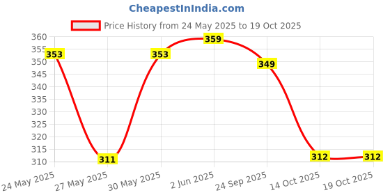 flipkart.com levi's Pack of 2 Contoured Double Pouch, Tag Free Comfort & Smartskin Technology Style# 009 Neo Solid Men Brief levi's Price History Graph from 24 May 2025 to 19 Oct 2025