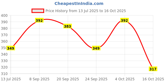 flipkart.com levi's Pack of 2 Contoured Double Pouch, Tag Free Comfort & Smartskin Technology Style# 009 Neo Solid Men Brief levi's Price History Graph from 13 Jul 2025 to 16 Oct 2025