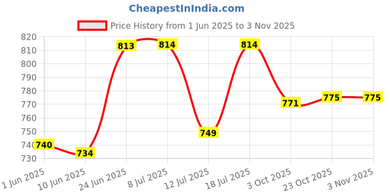 flipkart.com zandu (Pack of 2) Copper Tumbler,Prepared with 100% Pure Copper, Glass Water/Juice Glass zandu Price History Graph from 1 Jun 2025 to 3 Nov 2025