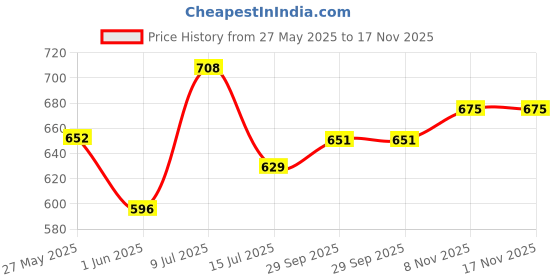 flipkart.com damensch Pack of 2 Cotton Anti-Bacterial Round Neck Men Vest damensch Price History Graph from 27 May 2025 to 16 Nov 2025