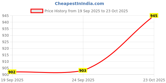 flipkart.com damensch Pack of 2 Cotton Back Pocket Printed Men Boxer damensch Price History Graph from 19 Sep 2025 to 23 Oct 2025