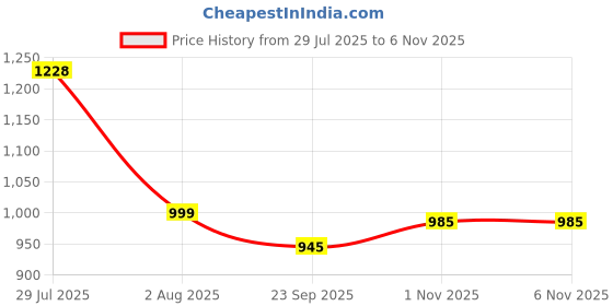 flipkart.com damensch Pack of 2 Cotton Inner Back Pocket Printed Men Boxer damensch Price History Graph from 29 Jul 2025 to 5 Nov 2025