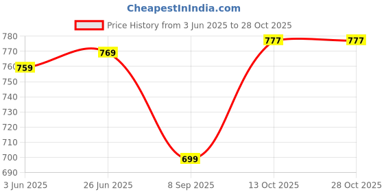 flipkart.com golazo Pack of 2 Cotton Lowers For Mens Men Pyjama golazo Price History Graph from 3 Jun 2025 to 27 Oct 2025