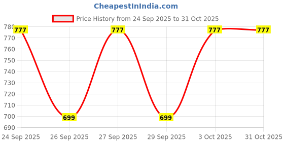 flipkart.com golazo Pack of 2 Cotton Lowers For Mens Men Pyjama golazo Price History Graph from 24 Sep 2025 to 31 Oct 2025