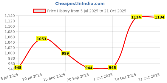 flipkart.com damensch Pack of 2 Cotton Side Pocket Printed Men Boxer damensch Price History Graph from 5 Jul 2025 to 21 Oct 2025