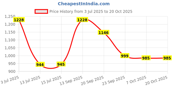 flipkart.com damensch Pack of 2 Cotton Side Pocket Printed Men Boxer damensch Price History Graph from 3 Jul 2025 to 20 Oct 2025