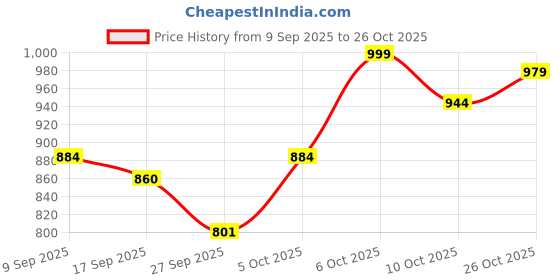 flipkart.com damensch Pack of 2 Cotton Side Pocket Solid Men Boxer damensch Price History Graph from 9 Sep 2025 to 26 Oct 2025
