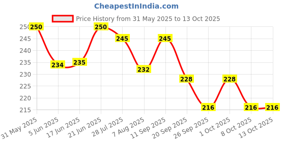 flipkart.com mskeshav PACK OF 2 COW BELLS FROM STRONG IRON FOR COW AND BUFFALO Handheld Cowbell mskeshav Price History Graph from 31 May 2025 to 13 Oct 2025