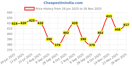 flipkart.com m&v craft pure (Pack of 2) CP0048-CG Glass Set Water/Juice Glass m&v craft pure Price History Graph from 29 Jun 2025 to 26 Nov 2025