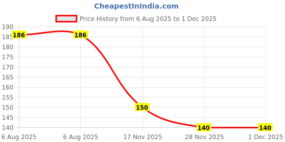 flipkart.com baluda (Pack of 2) Crystal Clear Square Whiskey glass set of 2 Glass Set (290 ml, Glass) Glass Set Glass Set Whisky Glass baluda Price History Graph from 6 Aug 2025 to 30 Nov 2025