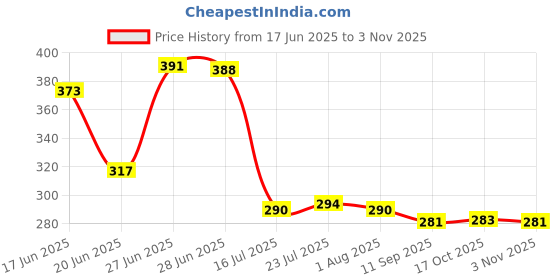 flipkart.com moozico (Pack of 2) Crystal Clear Wine Glass Set White or Red Wine Party Glass Whisky Glass Wine Glass moozico Price History Graph from 17 Jun 2025 to 3 Nov 2025