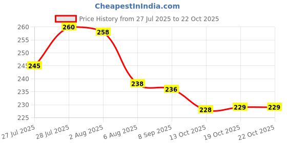 flipkart.com shodwell (Pack of 2) Crystal Glass Martini Tumbler Shatterproof, Reusable, Dishwasher Safe Drink Glassware Break-Resistant Glasses Glass Wine Glass shodwell Price History Graph from 27 Jul 2025 to 22 Oct 2025