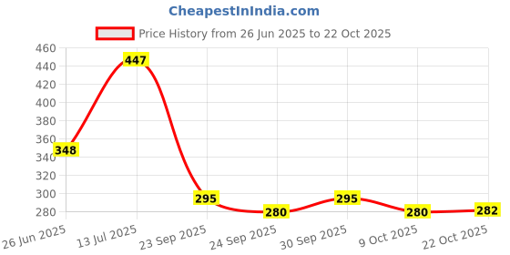 flipkart.com red-rubby (Pack of 2) Crystal Martini Serving Glasses with Stem, Elegant Cocktail Glass Set Champagne Glass red-rubby Price History Graph from 26 Jun 2025 to 22 Oct 2025
