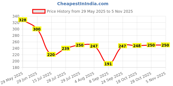 flipkart.com new town (Pack of 2) Crystal Wine Glass Glass Set Wine Glass new town Price History Graph from 29 May 2025 to 4 Nov 2025
