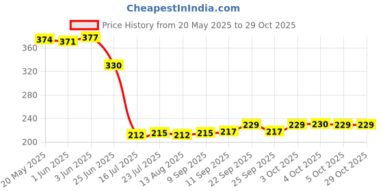 flipkart.com goldfinch (Pack of 2) Crystal Wine Glasses, Long Stem White Wine Glasses Glass Set Wine Glass goldfinch Price History Graph from 20 May 2025 to 29 Oct 2025