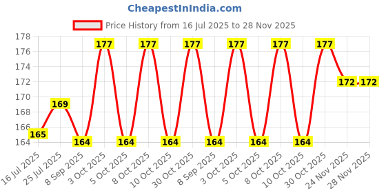 flipkart.com zido Pack of 2 Dahi Bhalla/Chat/Papdi/Fruit Chat/Snacks/Appetizer/Dessert Plate Sizzler Tray zido Price History Graph from 16 Jul 2025 to 27 Nov 2025