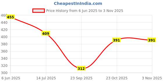 flipkart.com bliez Pack of 2 Daily wear, Pure Cotton Long Lasting Elegant pajama Women Pyjama bliez Price History Graph from 6 Jun 2025 to 2 Nov 2025