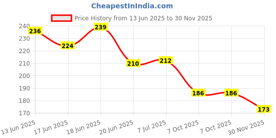 flipkart.com geeta enterprises (Pack of 2) DC 3-12V Submersible Pump Mini water pump For Aquarium, Fish Tank And Suitable For School Projects And Models Submersible Water Pump Electronic Components Electronic Hobby Kit geeta enterprises Price History Graph from 13 Jun 2025 to 30 Nov 2025