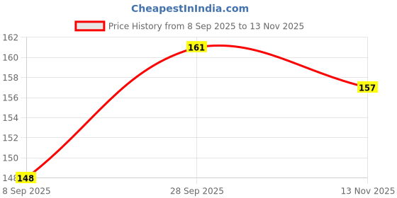 flipkart.com geeta enterprises (Pack of 2) DC 3-5V mini water pump motor Electronic Components Electronic Hobby Kit geeta enterprises Price History Graph from 8 Sep 2025 to 13 Nov 2025