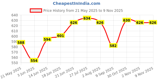 flipkart.com chor bazaar (Pack of 2) DEC0017 Glass Set Water/Juice Glass chor bazaar Price History Graph from 21 May 2025 to 8 Nov 2025