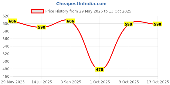 flipkart.com damensch Pack of 2 Deo-Cotton Deodorizing Anti-Bacterial Men Trunk damensch Price History Graph from 29 May 2025 to 13 Oct 2025