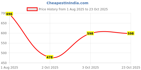 flipkart.com damensch Pack of 2 Deo-Cotton Deodorizing Anti-Bacterial Men Trunk damensch Price History Graph from 1 Aug 2025 to 23 Oct 2025