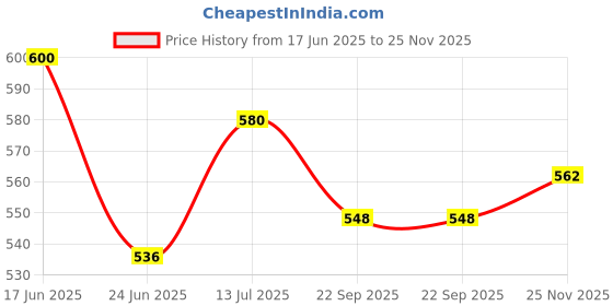 flipkart.com damensch Pack of 2 Deo-Cotton Deodorizing Anti-Bacterial Men Trunk damensch Price History Graph from 17 Jun 2025 to 25 Nov 2025