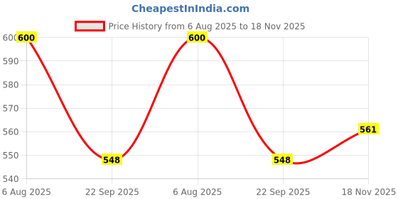 flipkart.com damensch Pack of 2 Deo-Cotton Deodorizing Anti-Bacterial Men Trunk damensch Price History Graph from 6 Aug 2025 to 18 Nov 2025