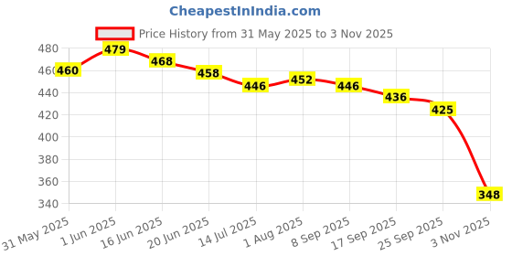 flipkart.com damensch Pack of 2 Deo-Cotton Deodorizing Anti-Bacterial Printed Men Brief damensch Price History Graph from 31 May 2025 to 3 Nov 2025