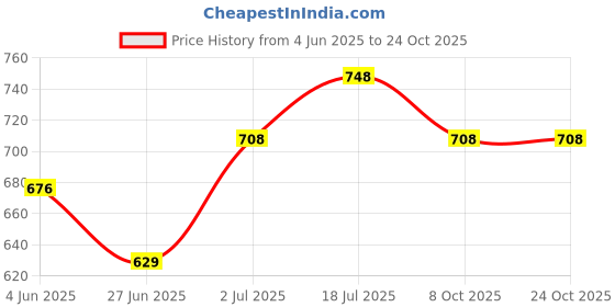 flipkart.com damensch Pack of 2 Deo-Cotton Deodorizing Anti-Bacterial Printed Men Trunk damensch Price History Graph from 4 Jun 2025 to 24 Oct 2025
