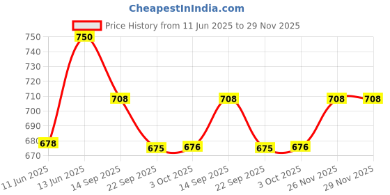 flipkart.com damensch Pack of 2 Deo-Cotton Deodorizing Anti-Bacterial Printed Men Trunk damensch Price History Graph from 11 Jun 2025 to 29 Nov 2025