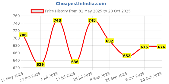 flipkart.com damensch Pack of 2 Deo-Cotton Deodorizing Anti-Bacterial Printed Men Trunk damensch Price History Graph from 31 May 2025 to 20 Oct 2025