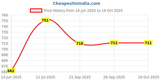 flipkart.com damensch Pack of 2 Deo-Cotton Deodorizing Anti-Bacterial Printed Men Trunk damensch Price History Graph from 14 Jun 2025 to 19 Oct 2025