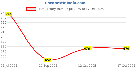 flipkart.com damensch Pack of 2 Deo-Cotton Deodorizing Anti-Bacterial Printed Men Trunk damensch Price History Graph from 23 Jul 2025 to 15 Oct 2025