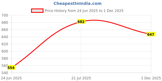 flipkart.com damensch Pack of 2 Deo-Cotton Deodorizing Anti-Bacterial Printed Men Trunk damensch Price History Graph from 24 Jun 2025 to 1 Dec 2025