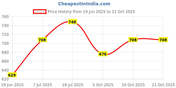 flipkart.com damensch Pack of 2 Deo-Cotton Deodorizing Anti-Bacterial Printed Men Trunk damensch Price History Graph from 19 Jun 2025 to 20 Oct 2025