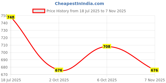flipkart.com damensch Pack of 2 Deo-Cotton Deodorizing Anti-Bacterial Printed Men Trunk damensch Price History Graph from 18 Jul 2025 to 7 Nov 2025