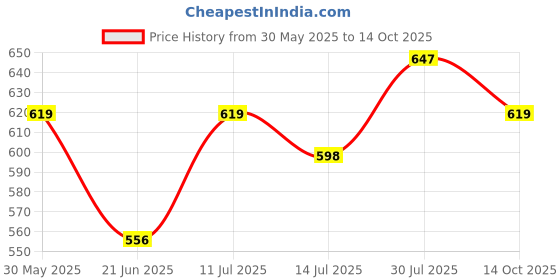 flipkart.com damensch Pack of 2 Deo-Cotton Deodorizing Anti-Bacterial Solid Men Trunk damensch Price History Graph from 30 May 2025 to 14 Oct 2025