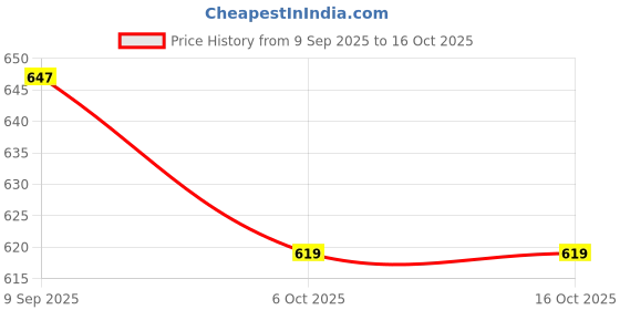 flipkart.com damensch Pack of 2 Deo-Cotton Deodorizing Anti-Bacterial Solid Men Trunk damensch Price History Graph from 9 Sep 2025 to 16 Oct 2025
